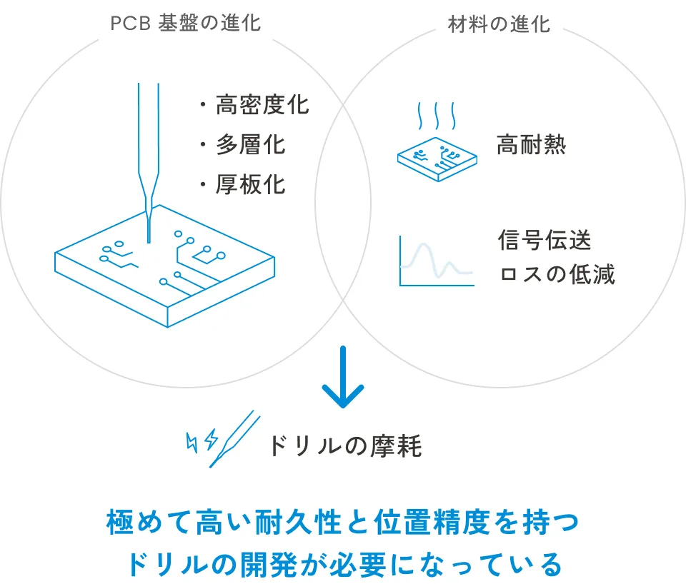 PCBドリル